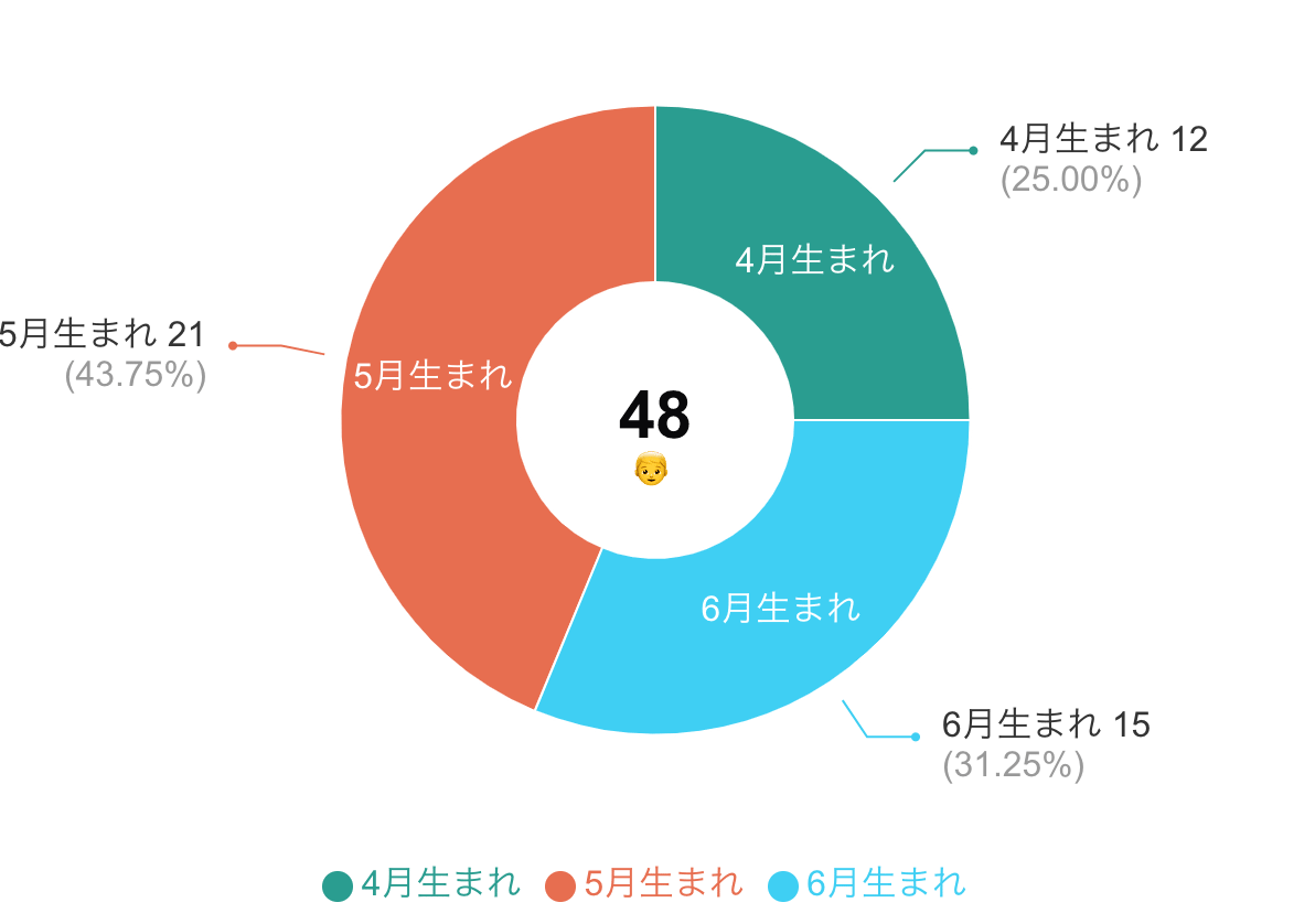 中央部分に絵文字を入れたドーナツグラフの例